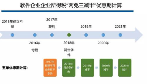軟件和信息技術(shù)服務(wù)業(yè)企業(yè)所得稅優(yōu)惠 一文讀懂技術(shù)開發(fā)如何享受
